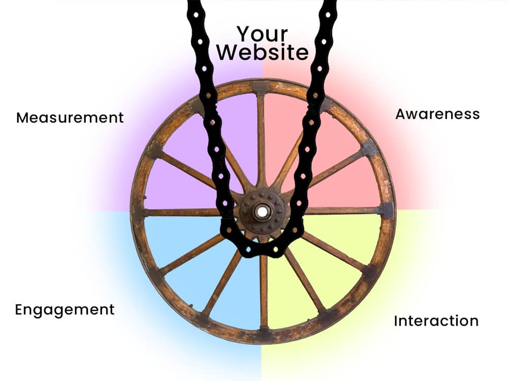 blog marketing stack